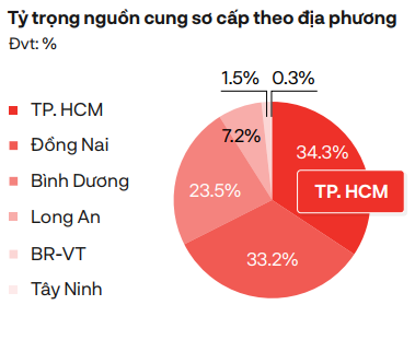 Nguồn: DKRA