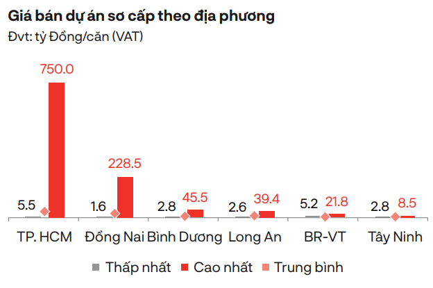 Nguồn: DKRA