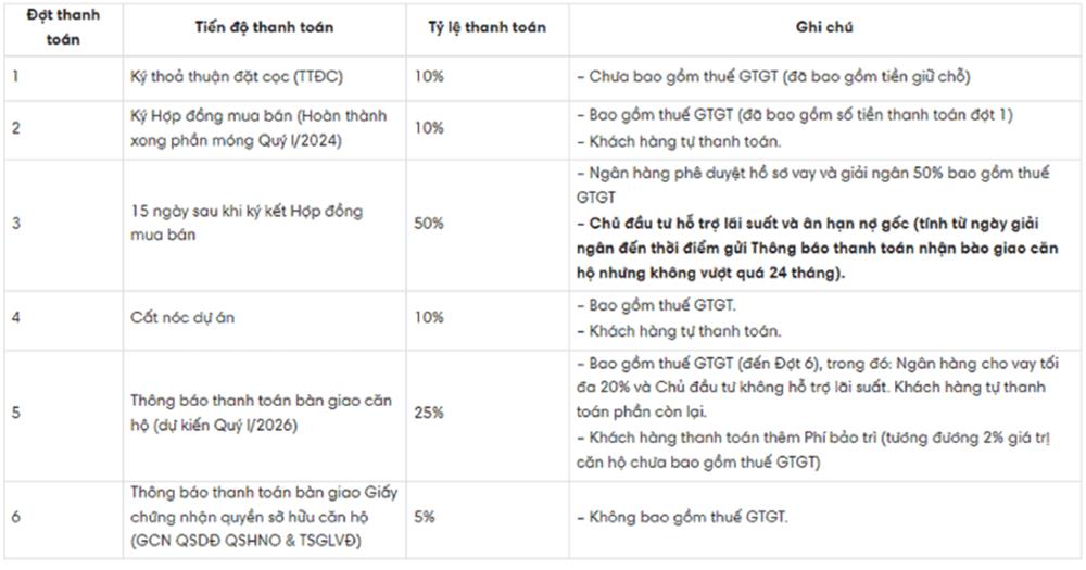 Hình thức thanh toán 3 chung cư Bcons Polaris