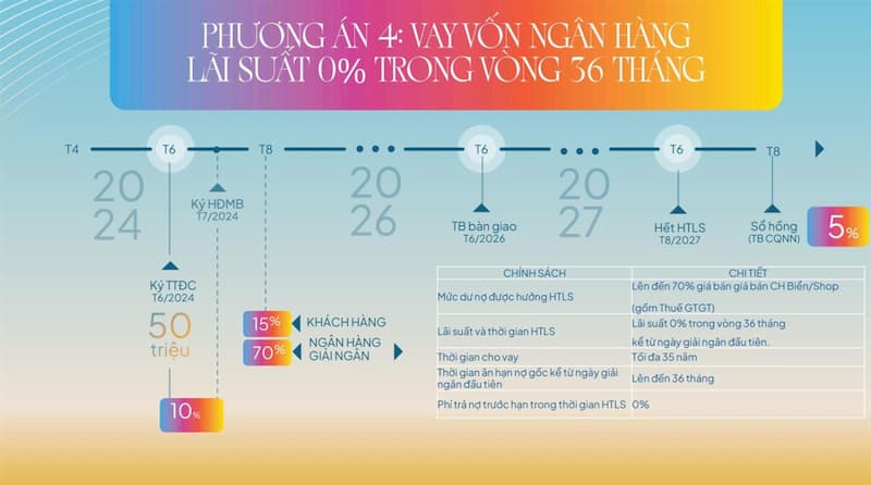 Phương thức thanh toán Libera Nha Trang vay vốn ngân hàng