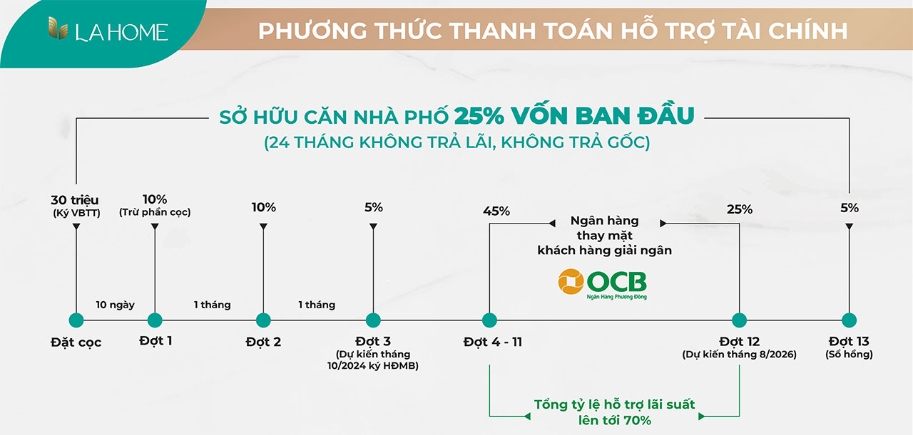 Phương thức thanh toán vay ngân hàng OCB hỗ trợ vay đến 70%, lãi suất 0% và ân hạn gốc trong vòng 24 tháng